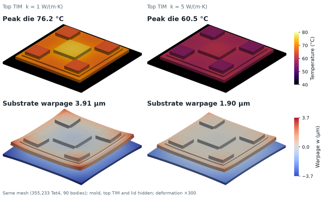 Two package designs on one mesh: peak die temperature 76.2 versus 60.5 degrees Celsius, and substrate warpage 3.91 versus 1.90 micrometres